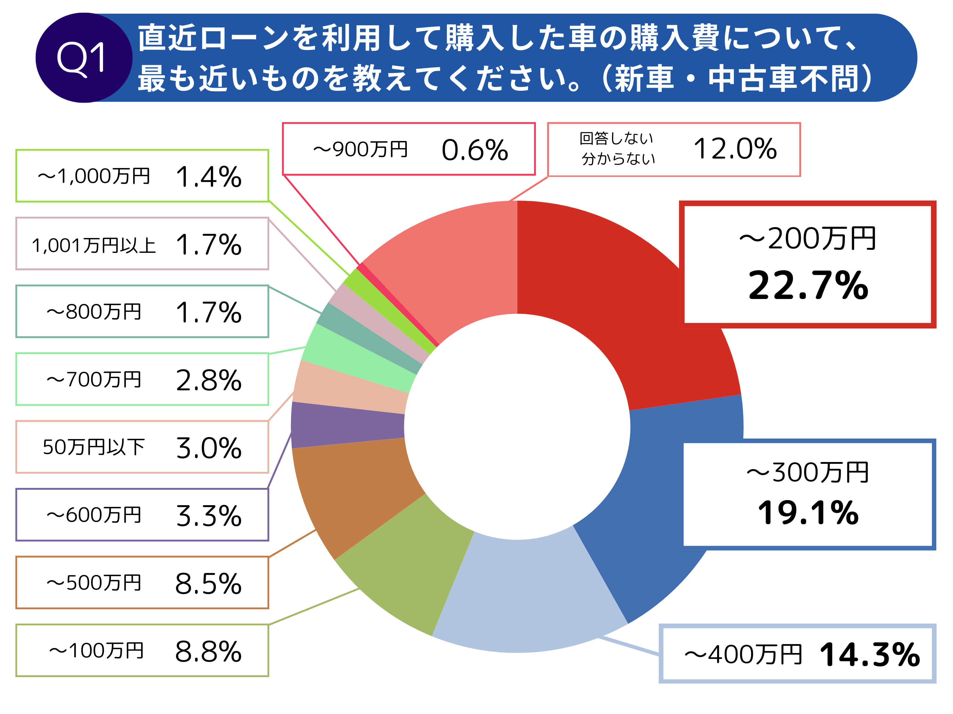 車の一括とローンどっちが多い？最新の割合と損しない賢い選び方の真相