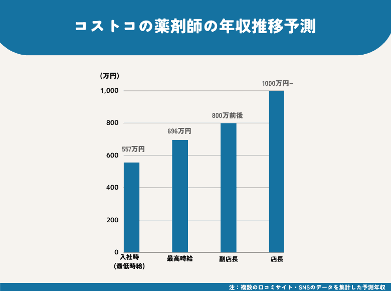 コストコ社員の給料と年収格差の真相！他社を圧倒する昇給の秘密
