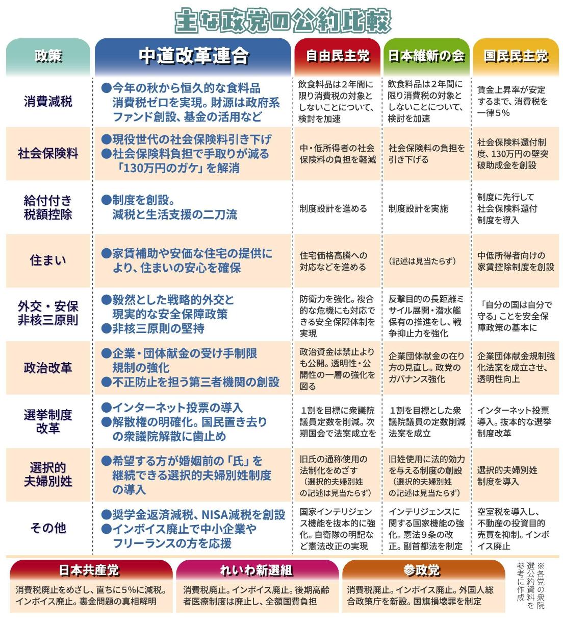 政党公約をわかりやすく徹底比較！2026年最新の争点と選び方