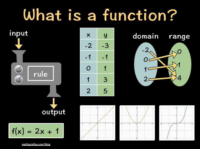 What Makes a Function a Function in Math