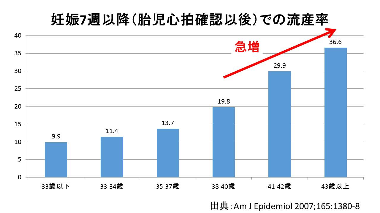 心拍確認後の流産確率は？9週の壁の真相と年齢・週数別データを解説