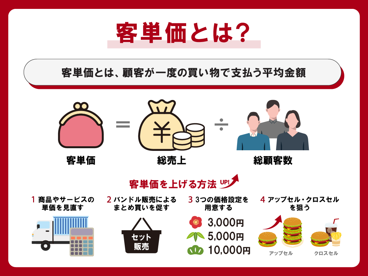 客単価とは？計算式と改善の極意｜客数を増やさず売上伸ばす法則