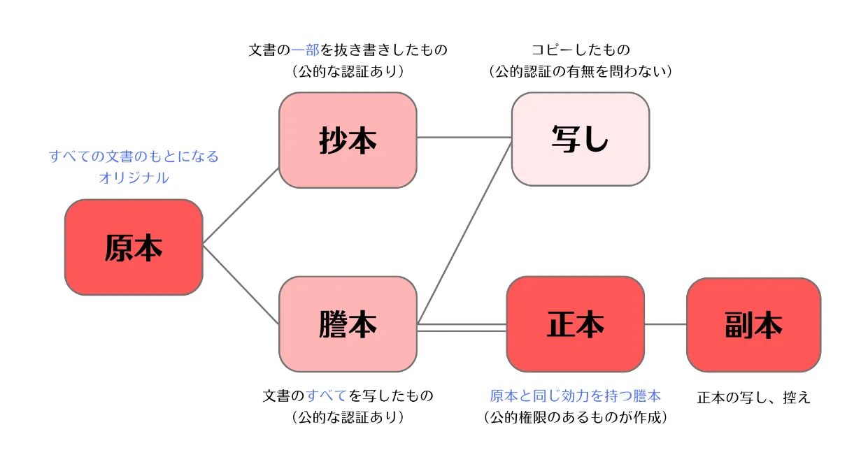 原本とは？正本・謄本・写しとの違いと2026年の法的効力を徹底解説