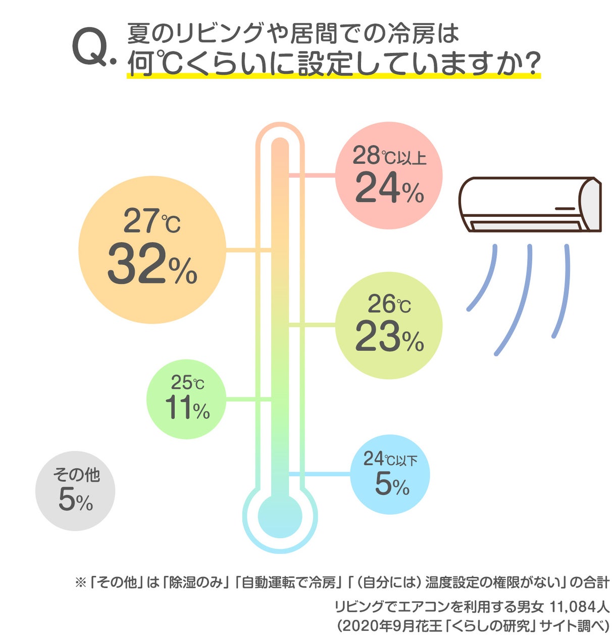 冷房は何℃からつけるべき？室温28度の誤解と電気代を抑える新常識