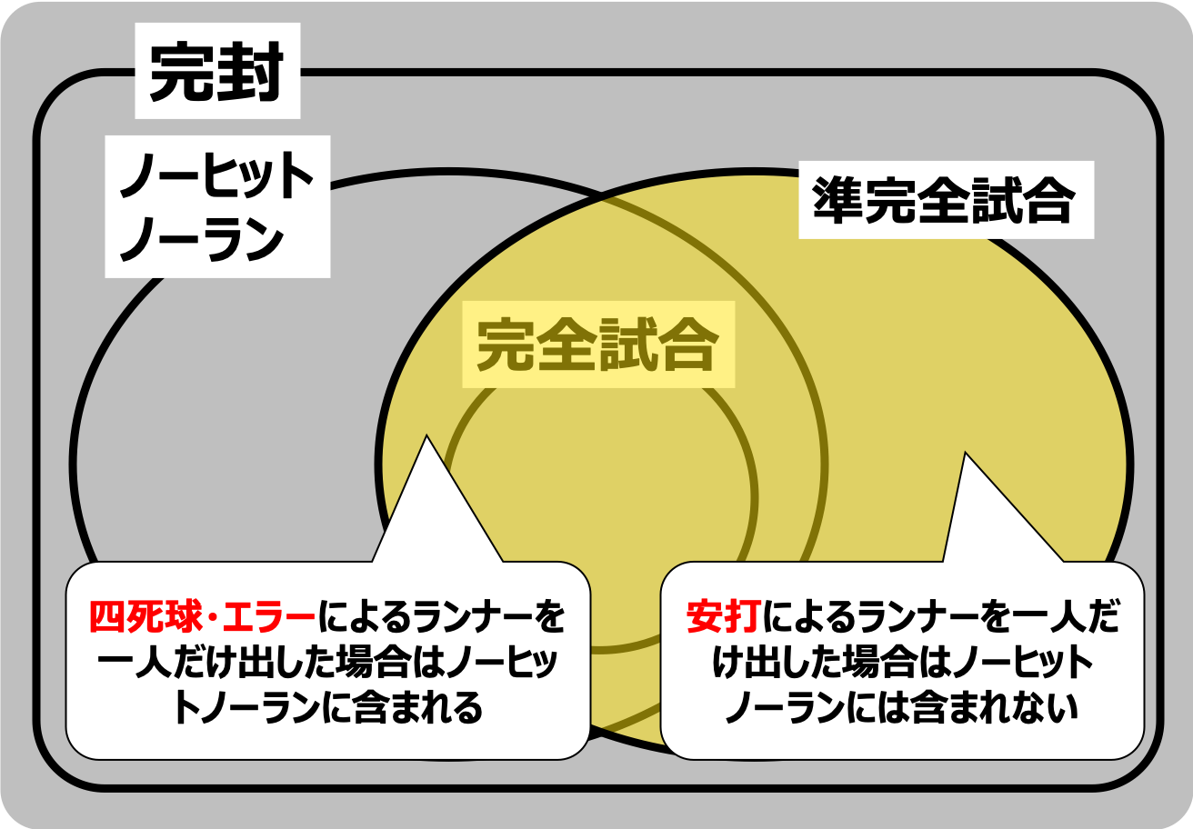 完全試合とは？ノーノーとの違いや達成条件・プロ野球歴代記録を徹底解説