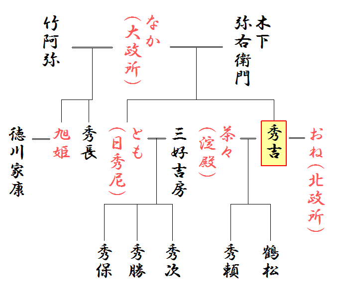 【最新】 豊臣 秀吉 家 系図 気になる噂と真相 #886