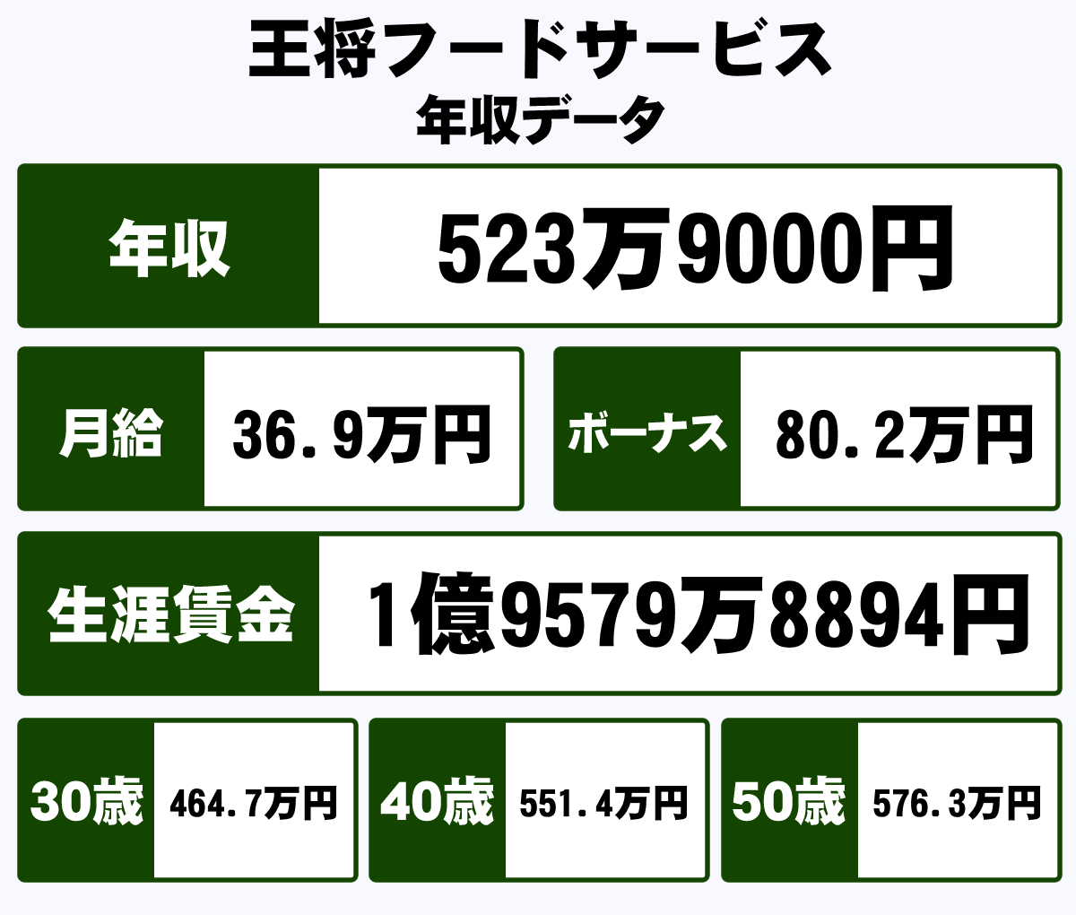 王将フードサービスの年収は高い？店長給与や有報データを徹底解剖