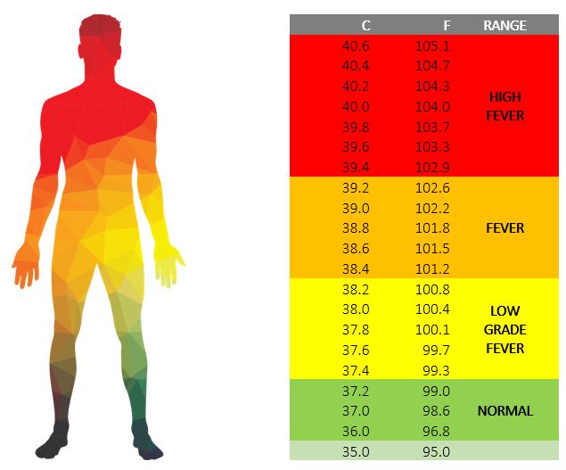 What Is a Healthy Body Temp