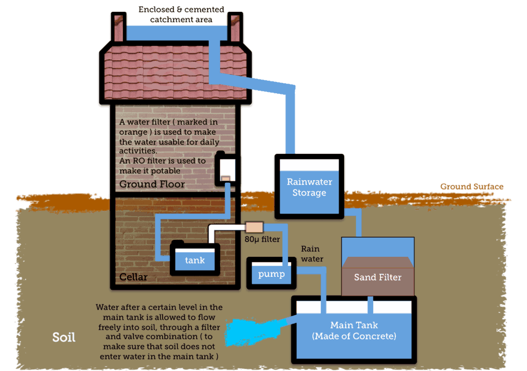 How to Filter Rainwater