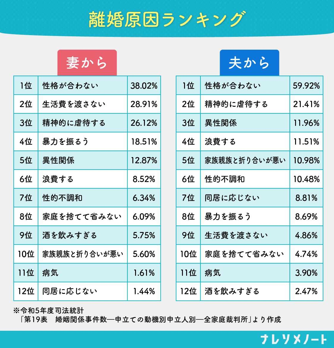 友情結婚の離婚率は一般より低い？破綻の決定打と2026年最新実態