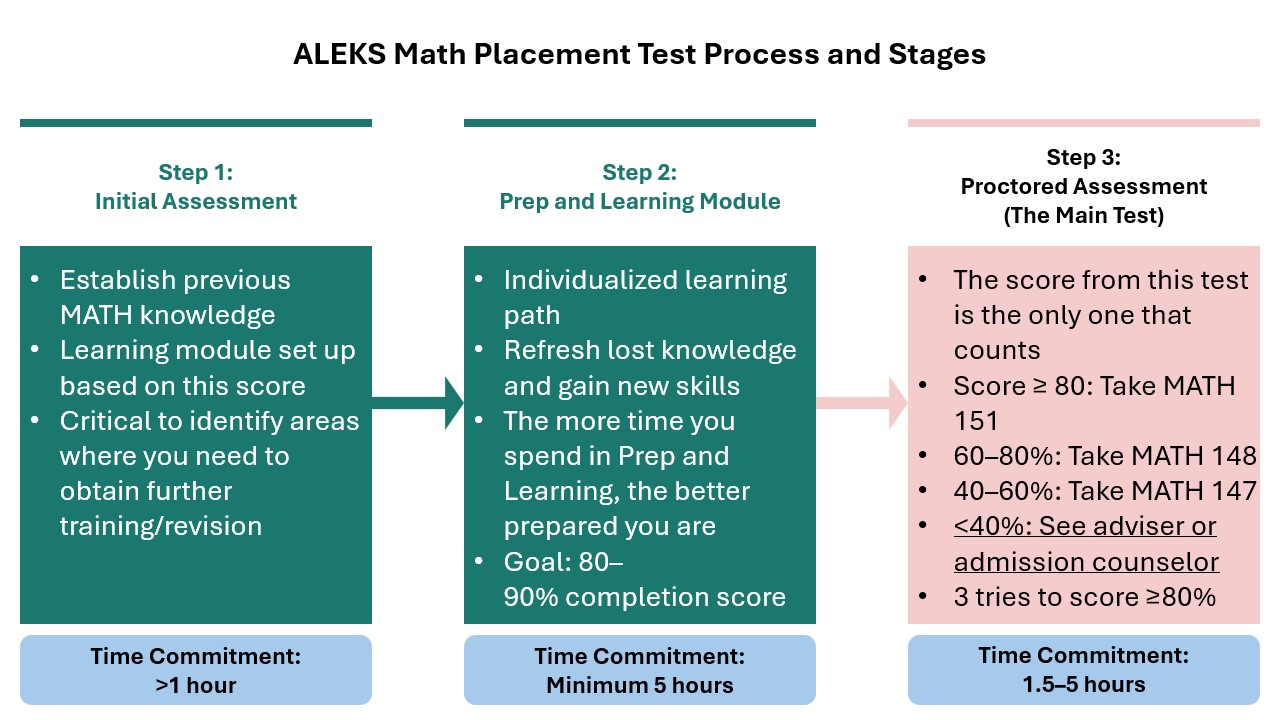How Long Does the Aleks Placement Test Take