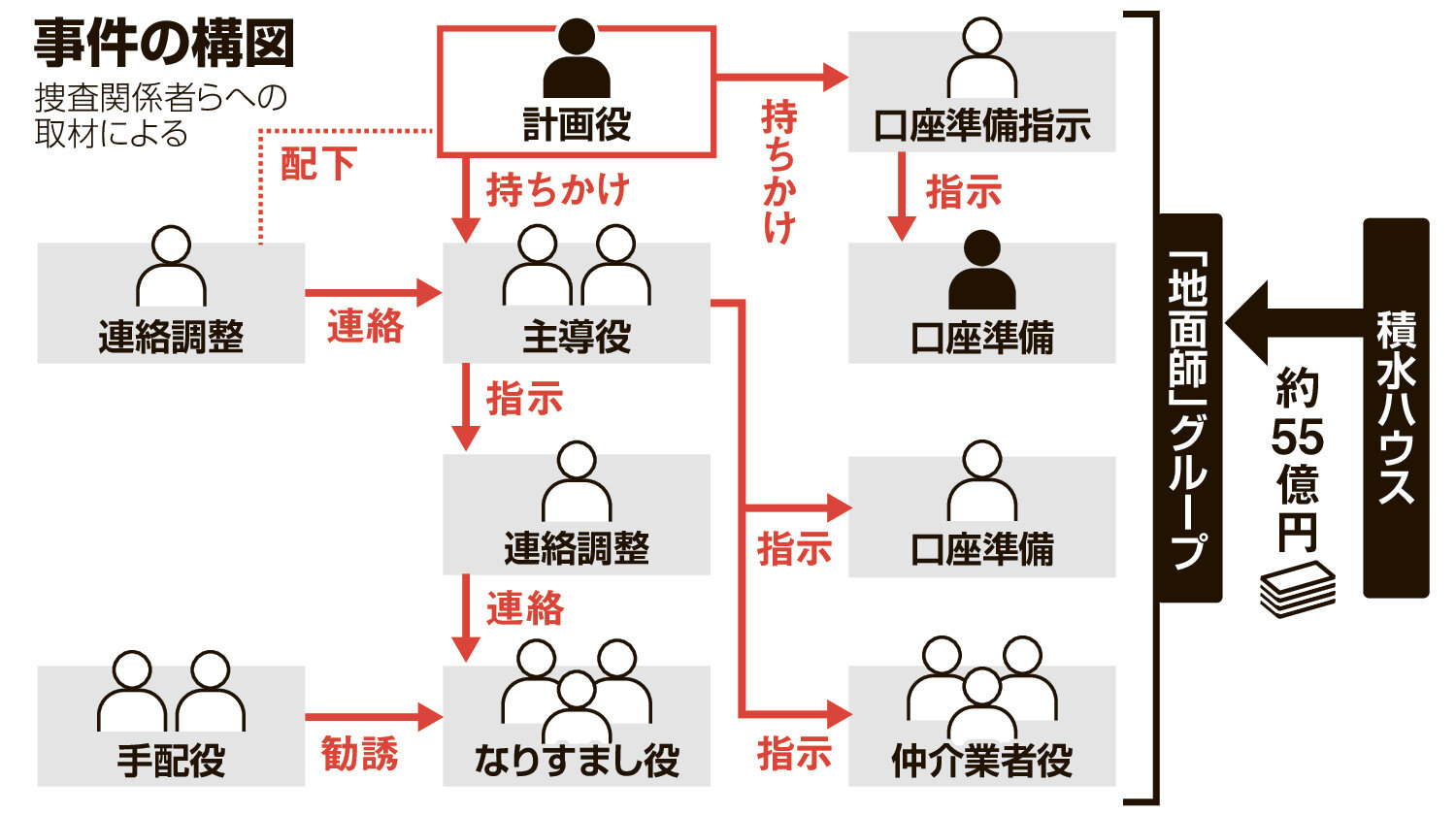 積水ハウス地面師事件の犯人たちのその後と消えた55億円の現在地
