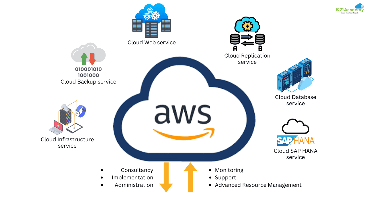 Aws Cloud Based Services