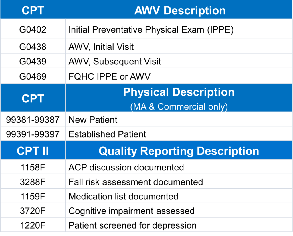 Cpt Code for Annual Physical Exam Established Patient