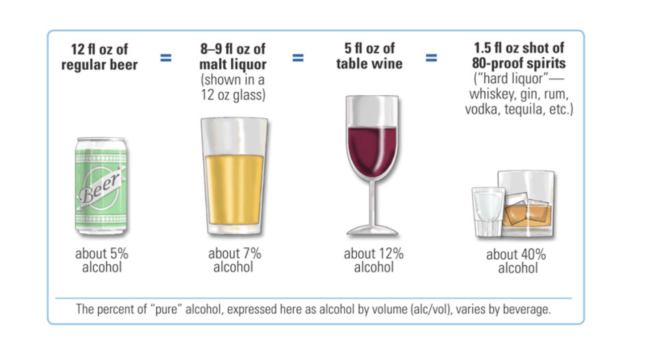 Is 0.5 Alcohol a Lot