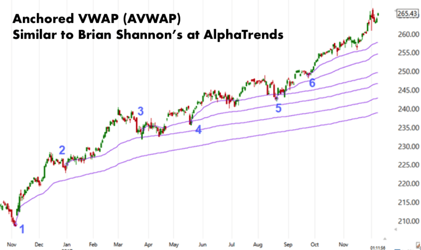 Anchored Vwap Definition Brian Shannon Alphatrends