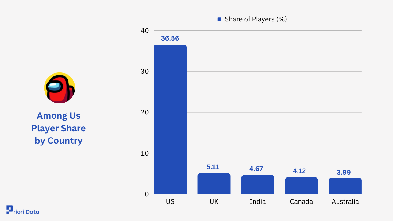 How Many People Still Play Among Us