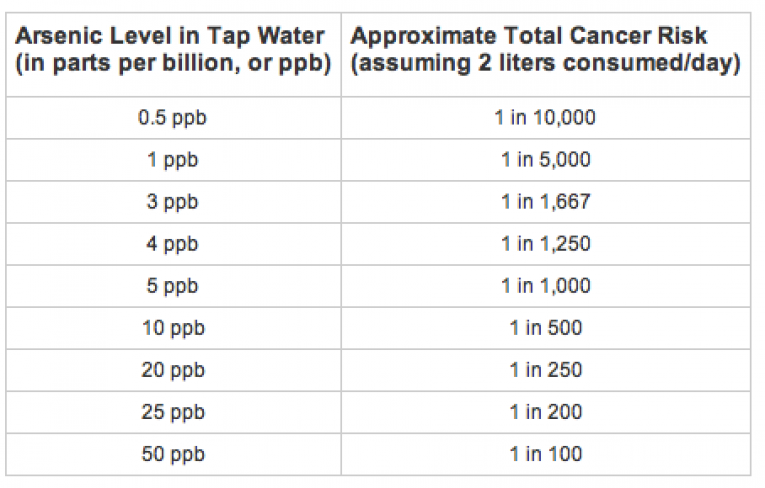 What Level of Arsenic Is Safe in Drinking Water