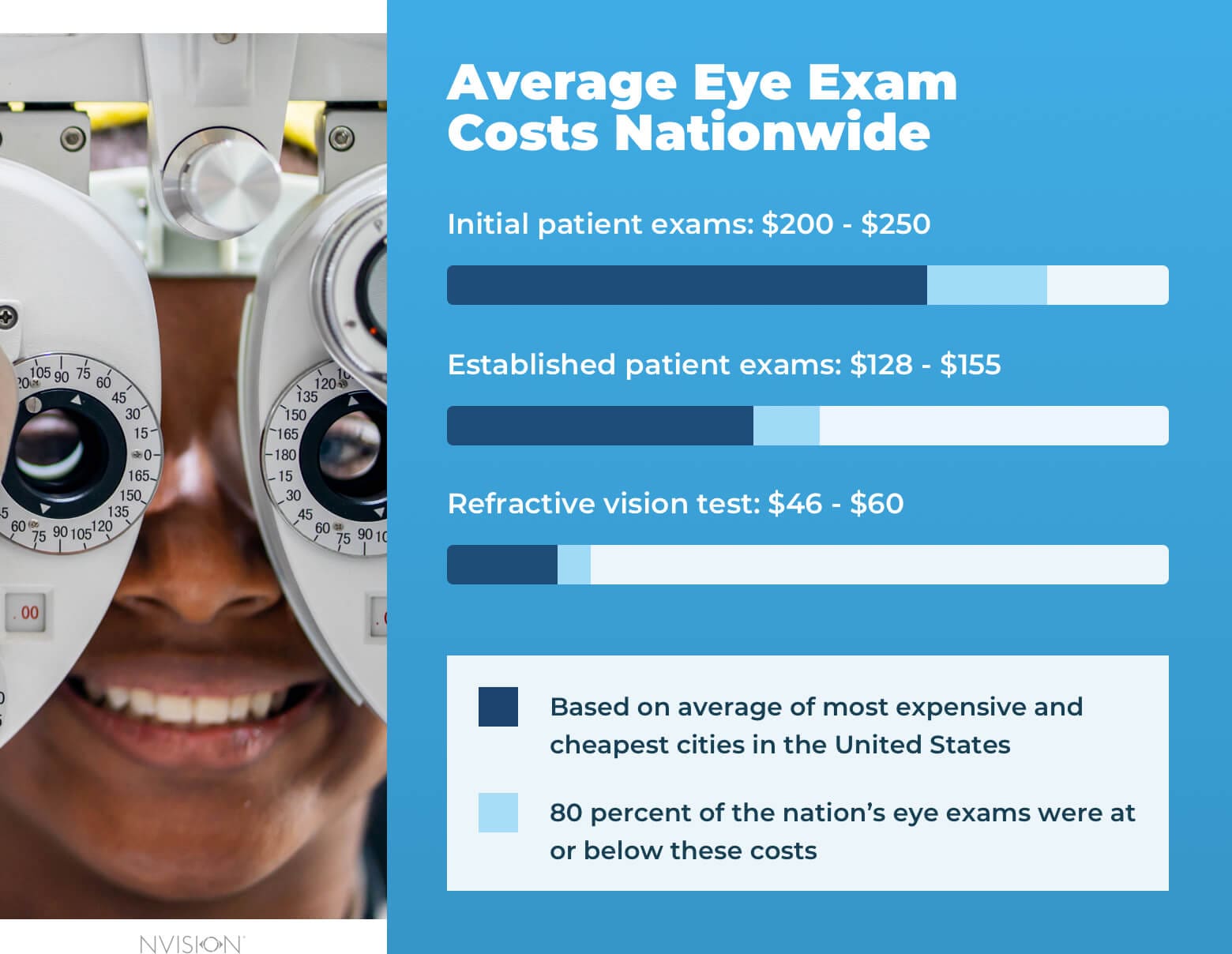 Cost of Vision Exam