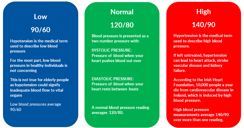What Is Worse Low Blood Pressure or High
