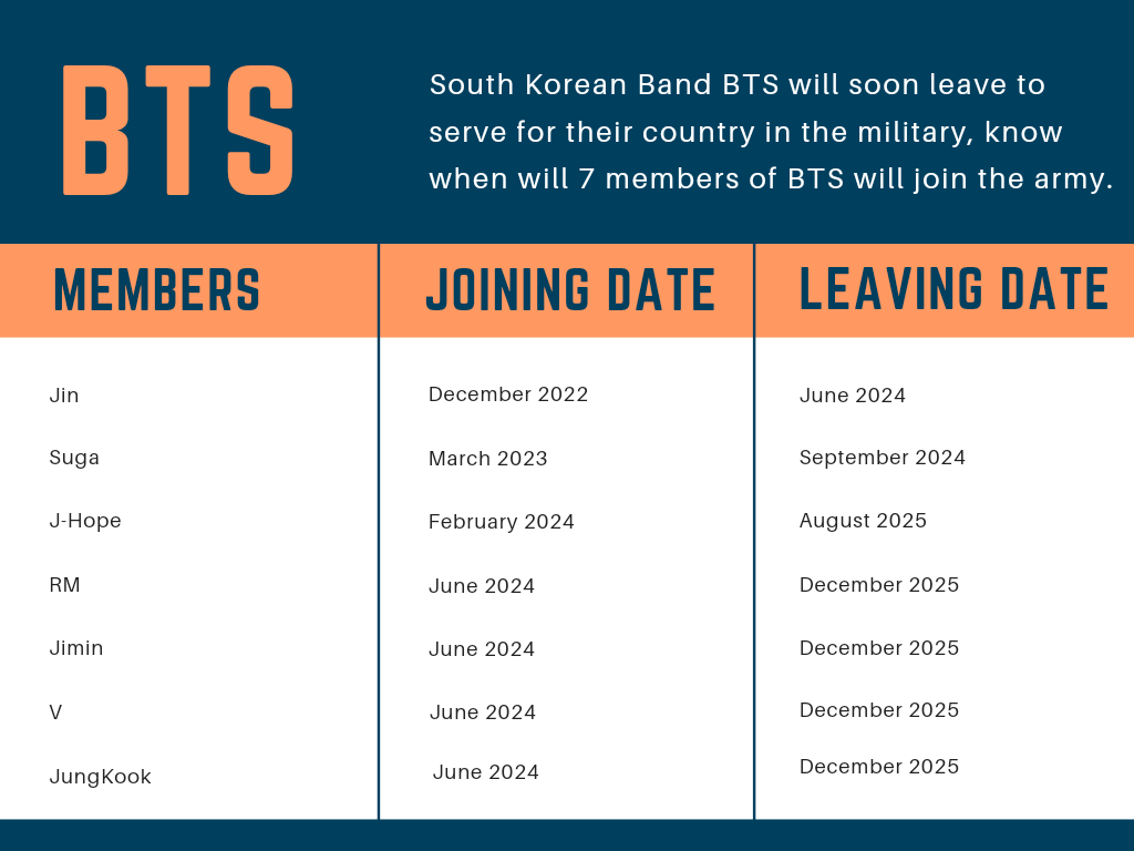 Will All the Bts Members Go to Military