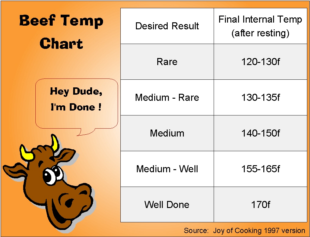 Medium Temperature for Roast Beef