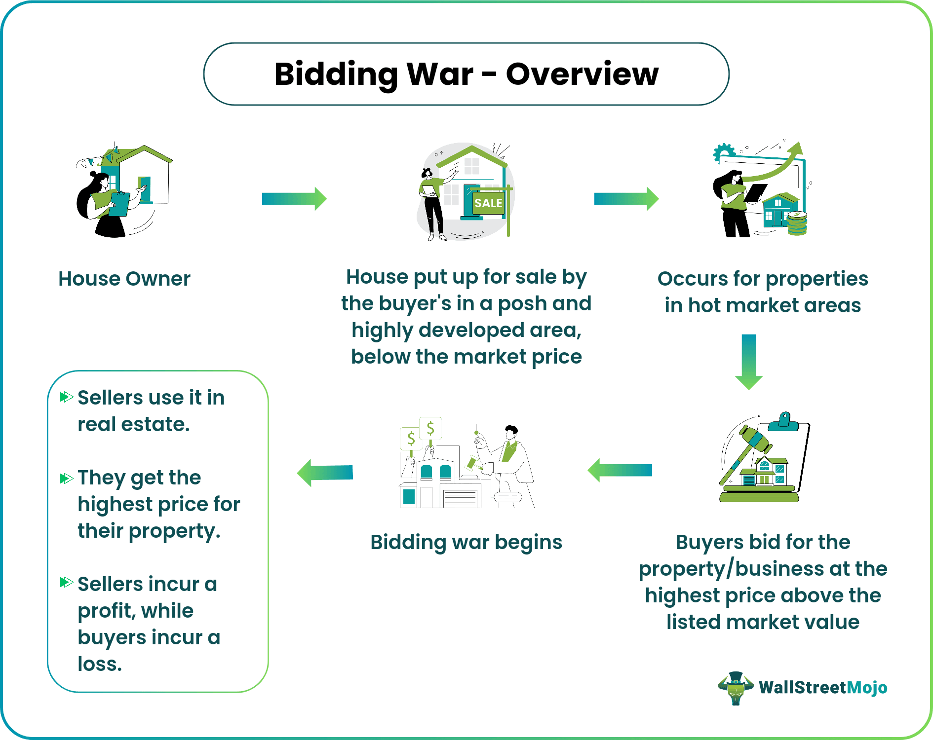 How to Start a Bidding War