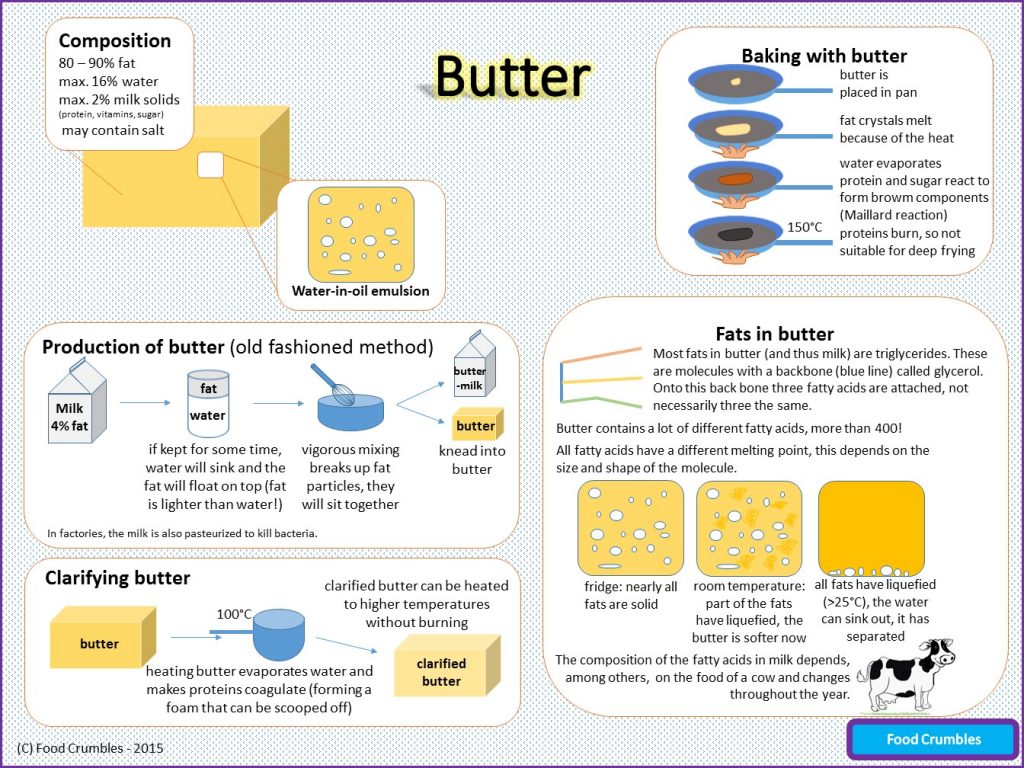 Butter What Is It Made Of