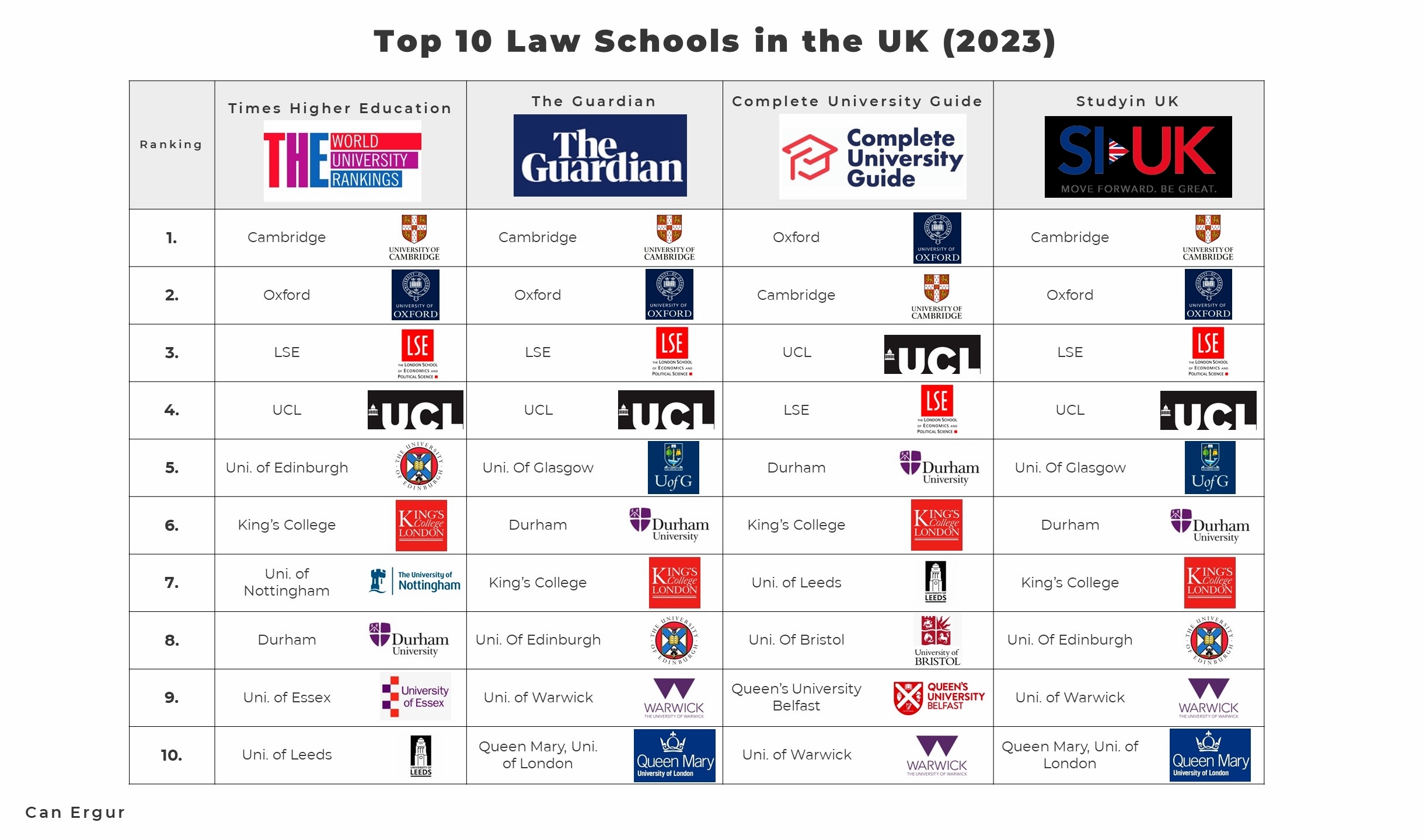 Law Schools in the Uk Ranking