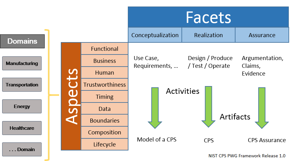 Cps Reach Framework with Critical Attributes
