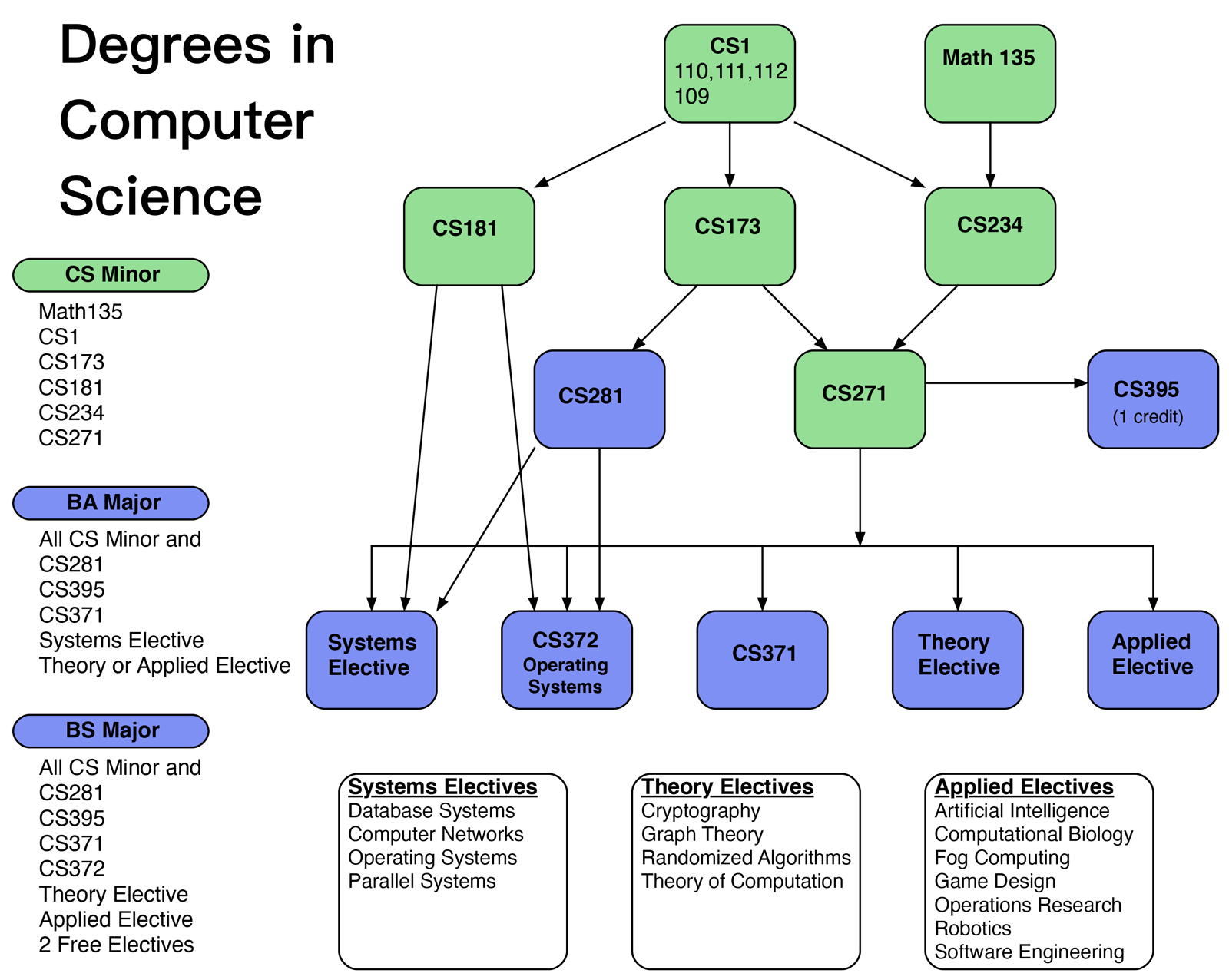What Classes Are Required for a Computer Science Degree