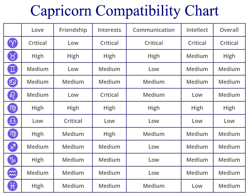What Signs Is Capricorn Compatible With