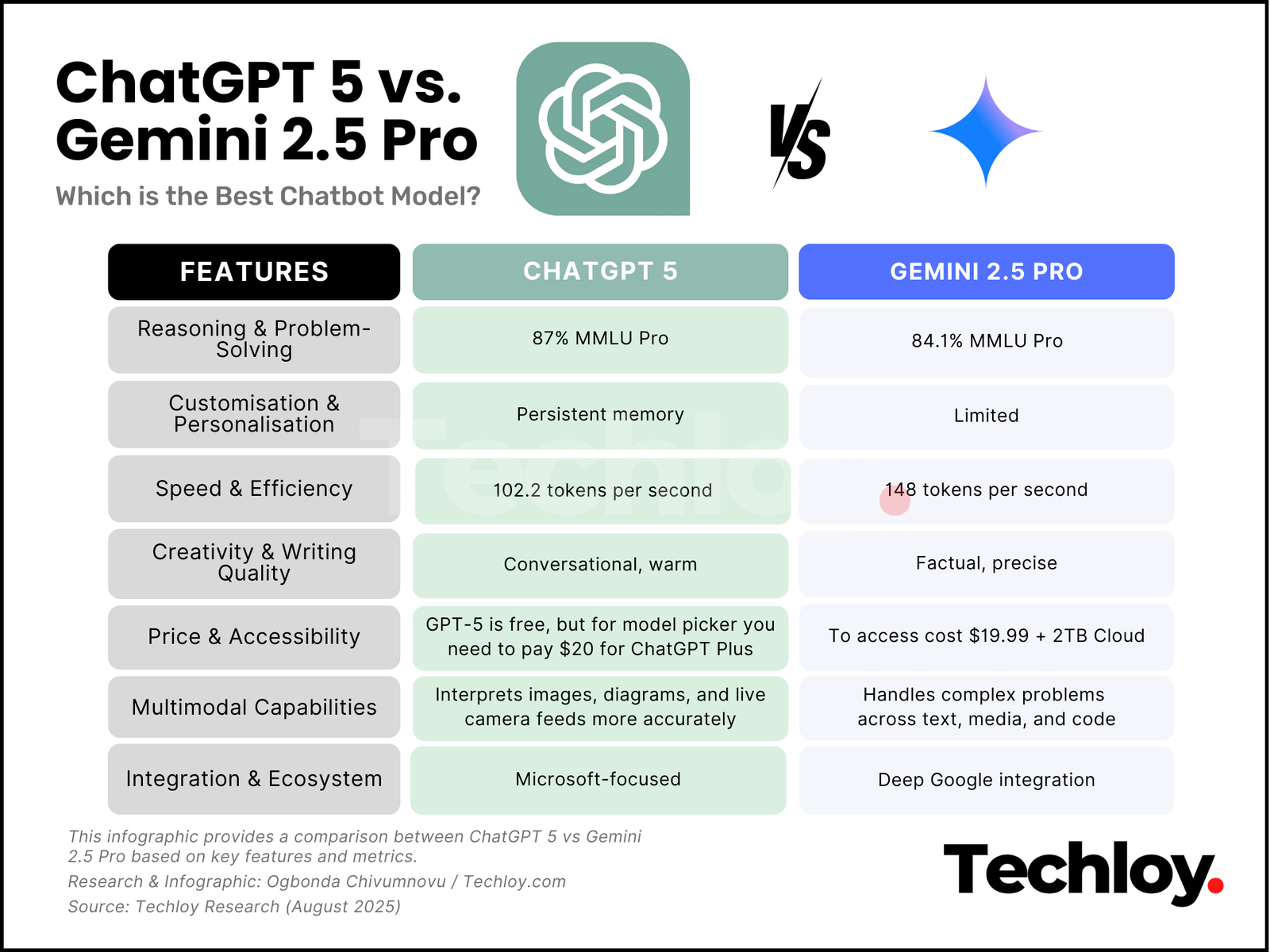 Gemini Pro vs Chatgpt Pro