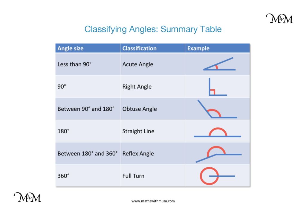 Classifying Angles Acute Obtuse Right Answers