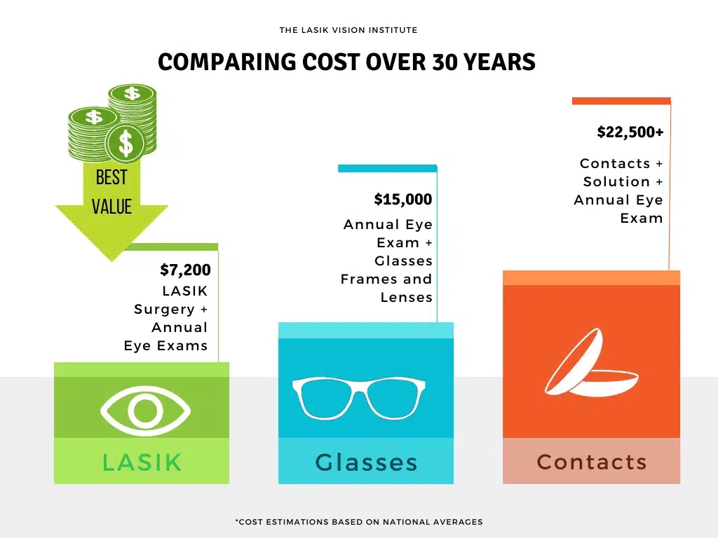 How Much Does Lasik Cost