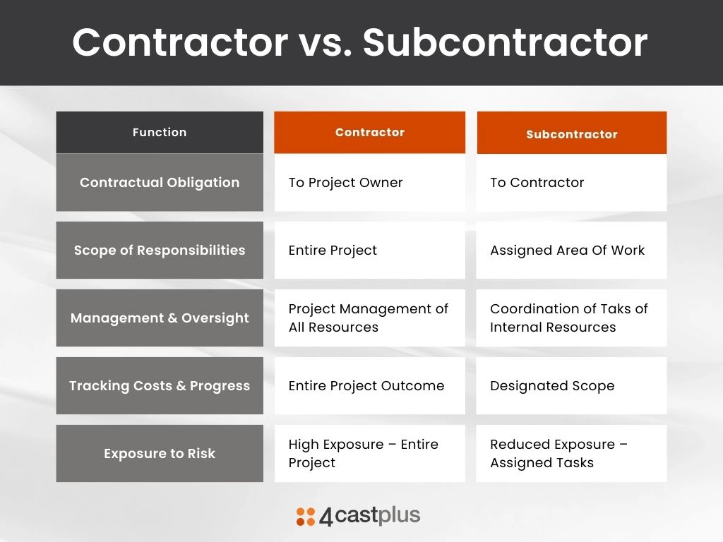 Difference Between Contractors and Subcontractors