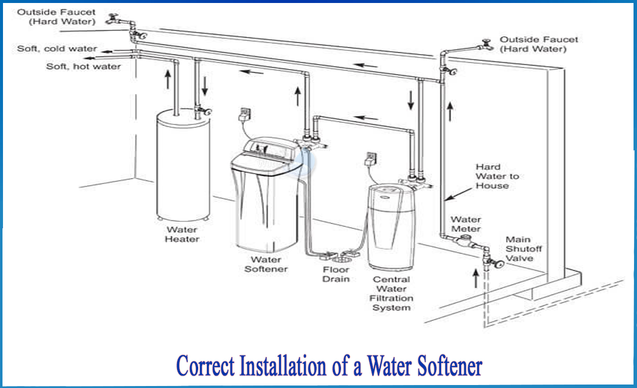 How to Install Soft Water