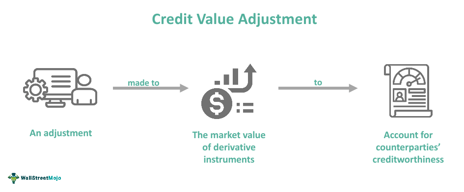 What Is Credit Value Adjustment