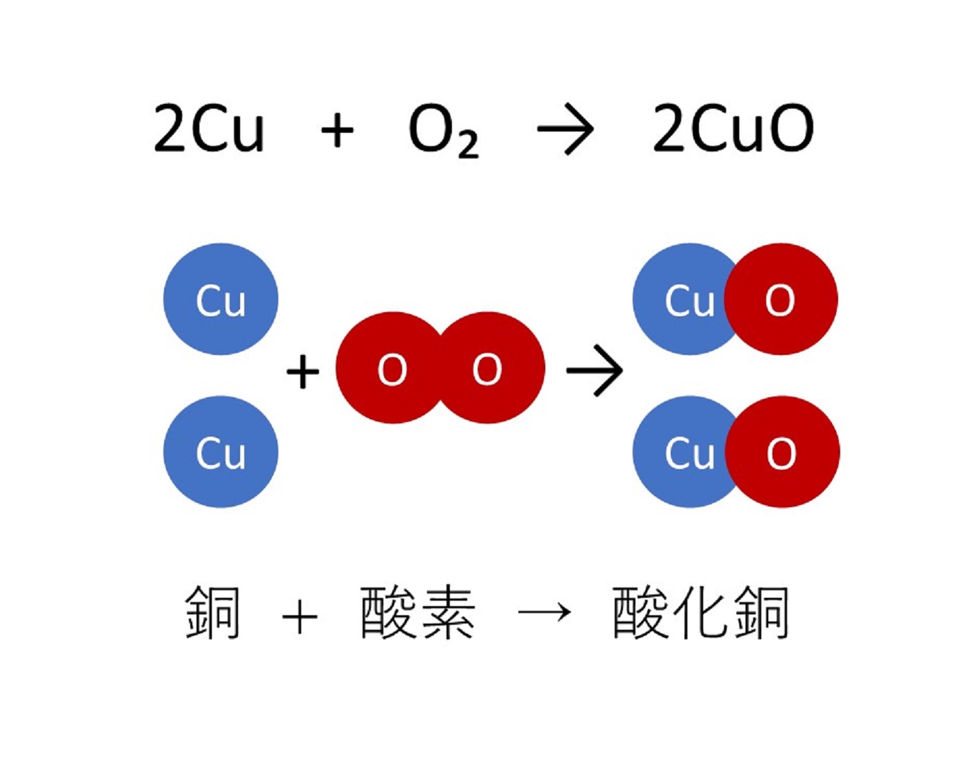 酸化銅の化学反応式と色の変化を徹底解明！還元実験と質量比の鉄則