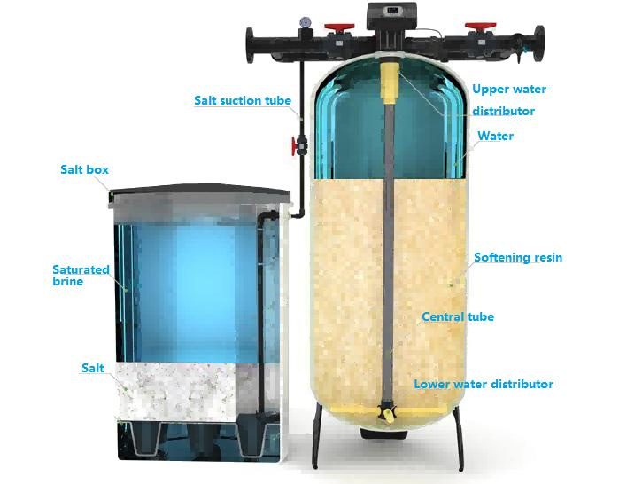 Bilt in Tank Rechargeable Water Softener / Particle Filter