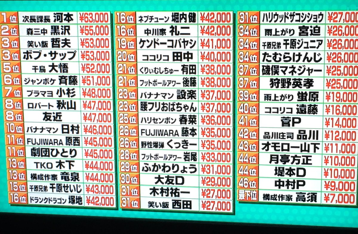 ガキ使人気ランキング最新決定版！歴代神回と笑ってはいけない最高傑作