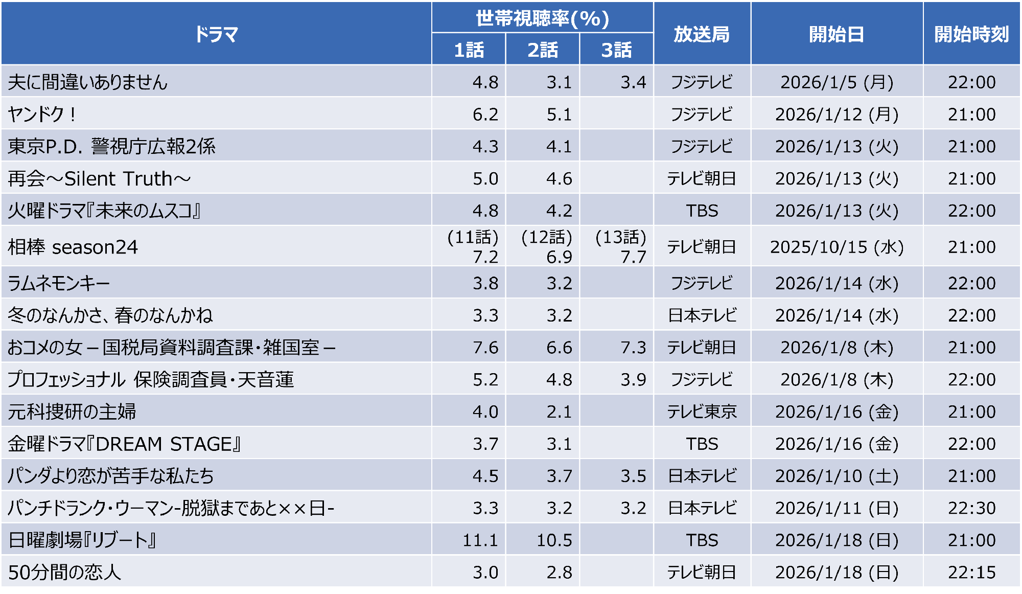 2026年冬ドラマ視聴率ランキング！明暗分けた決定打と配信実績