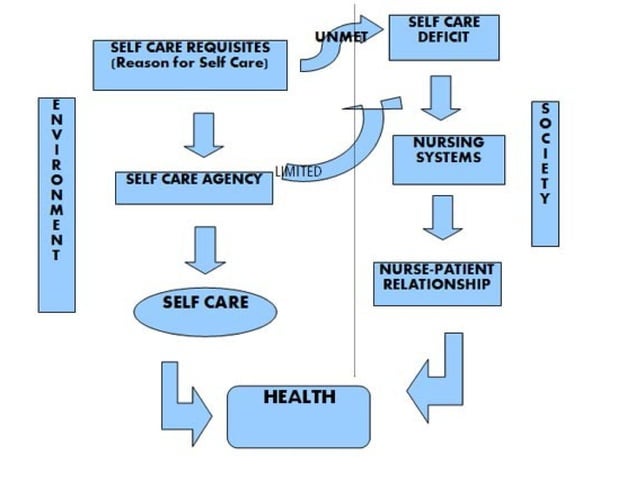 Dorothea Orem Self-Care Deficit Nursing Theory