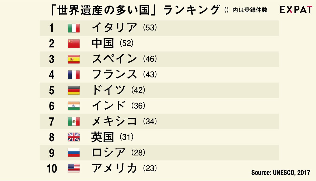 世界遺産が一番多い国はどこ？頂点を争う王国と隠れた穴場の魅力