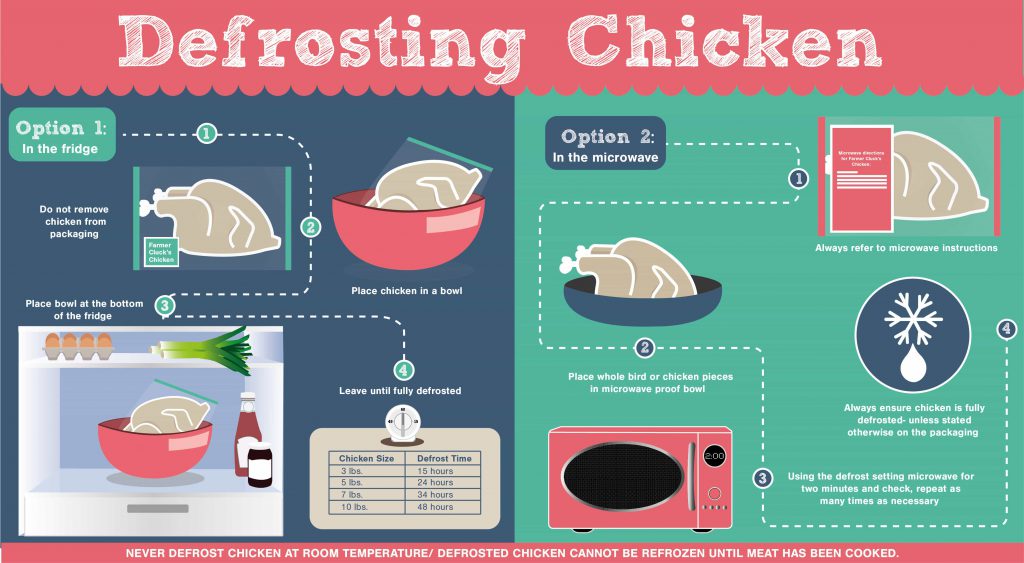 How Long to Cook Chicken After Defrosting