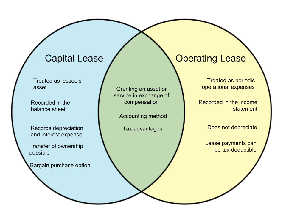 Operating Capital Lease