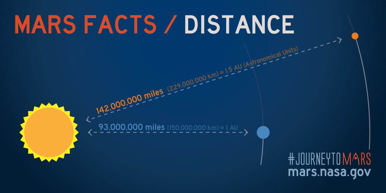 What Is the Distance from the Mars to the Sun