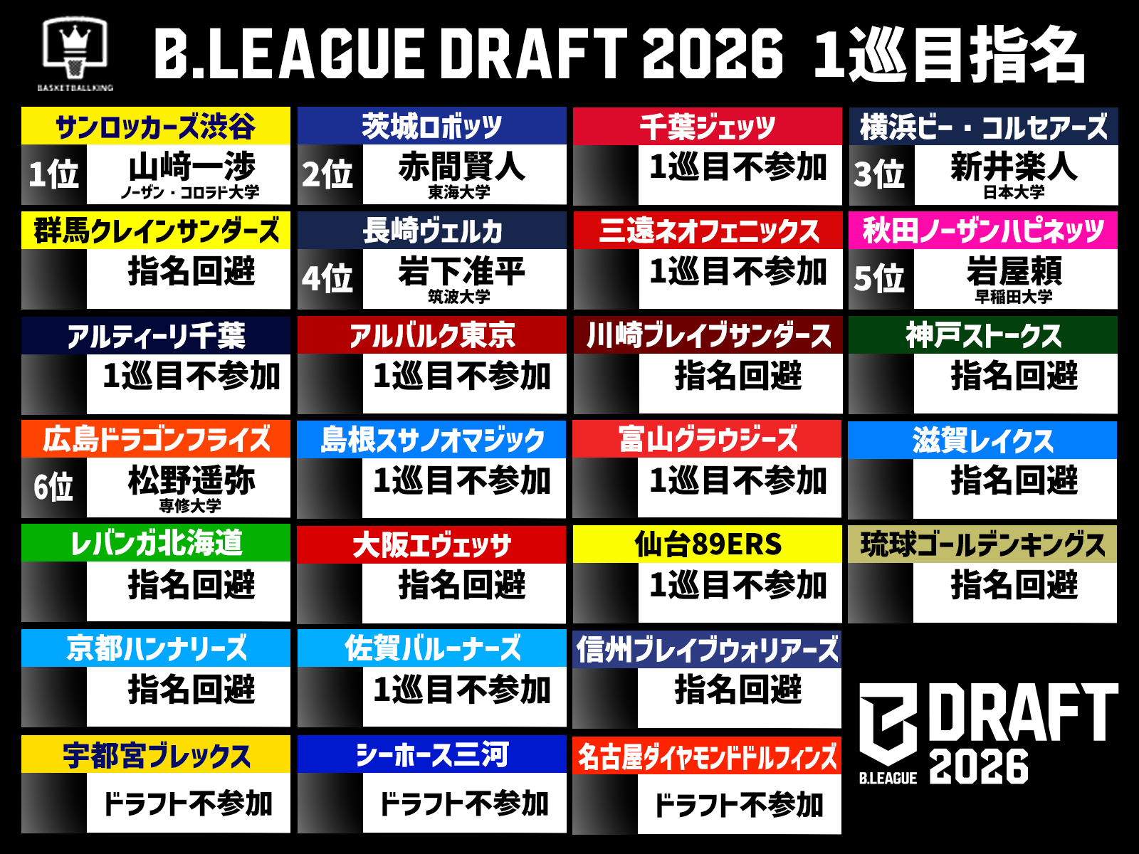なぜBリーグにドラフトはない？2026年最新の獲得ルートと制度の真相