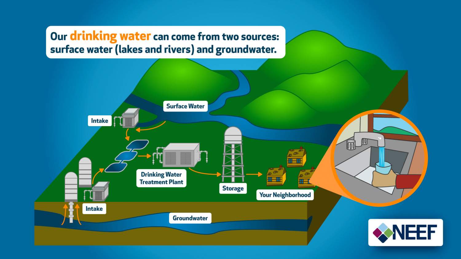 Where Does Clean Water Come From