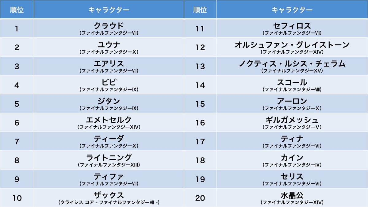 Ff人気キャラランキング最新版！歴代の頂点に君臨する神キャラを徹底解剖
